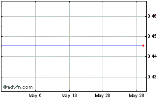 1 Month Cascade Financial Corp. (MM) Chart