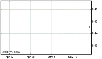 1 Month Cascade Financial Corp. (MM) Chart