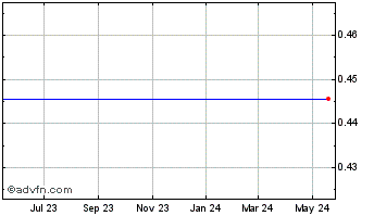 1 Year Cascade Financial Corp. (MM) Chart