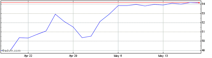1 Month Pathward Financial Share Price Chart
