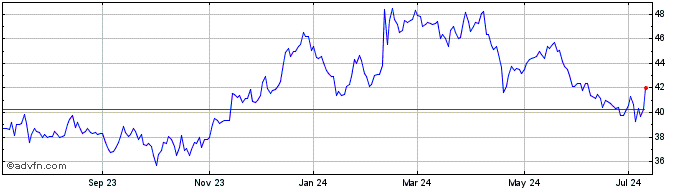 1 Year Cass Information Systems Share Price Chart