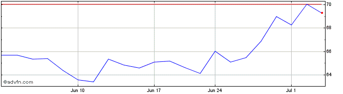 1 Month Cambridge Bancorporation Share Price Chart