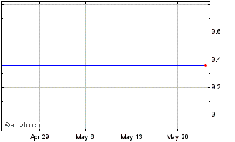 1 Month Cazador Acquisition Corp. Ltd. - Units: Consisting of 1 Ordinary Share And 1 Warrant (MM) Chart