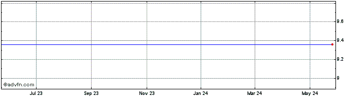 1 Year Cazador Acquisition Corp. Ltd. - Units: Consisting of 1 Ordinary Share And 1 Warrant (MM) Share Price Chart