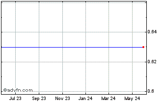 1 Year Cazador Acquisition Corp. Ltd. - Warrants (MM) Chart