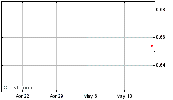 1 Month CBAK Energy Technology, Inc. Chart