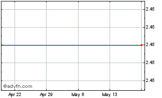 1 Month Capital Bank Corp. (MM) Chart