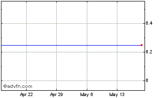 1 Month Combimatrix Corp. (MM) Chart
