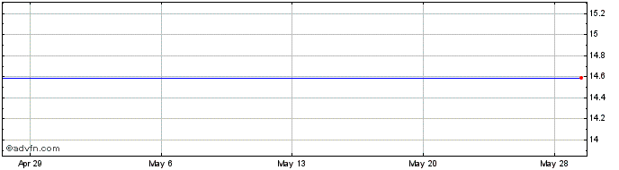 1 Month Community Bancorp OF New Jersey Share Price Chart