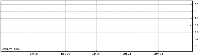 1 Year Community Bancorp OF New Jersey Share Price Chart