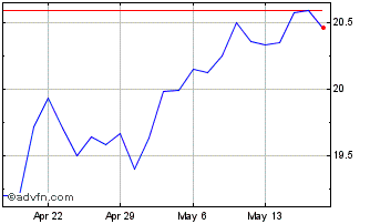 1 Month Capital Bancorp Chart