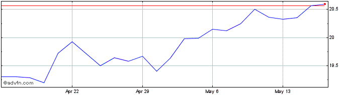1 Month Capital Bancorp Share Price Chart