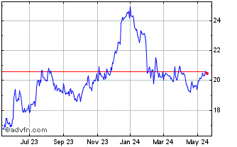 1 Year Capital Bancorp Chart