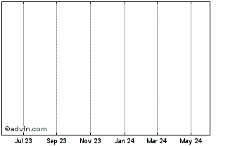 1 Year Community Bancorp (MM) Chart