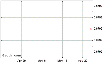 1 Month CARBYLAN THERAPEUTICS, INC. Chart