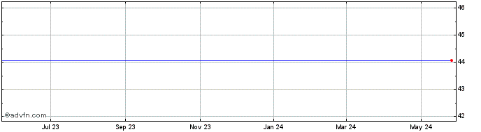 1 Year Comm Bancorp (MM) Share Price Chart