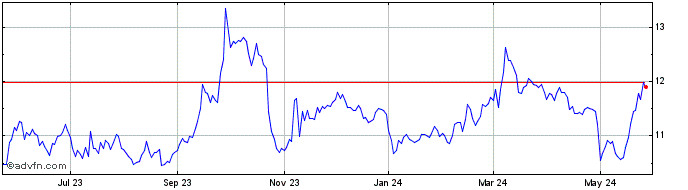 1 Year CCC Intelligent Solutions Share Price Chart