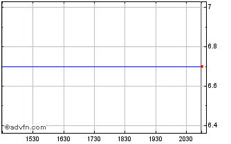 Intraday Cryo Cell Chart