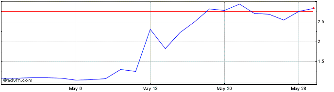 1 Month CareCloud Share Price Chart