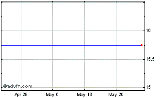 1 Month Capital Crossing Preferred (MM) Chart