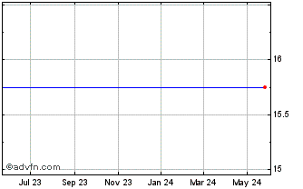 1 Year Capital Crossing Preferred (MM) Chart