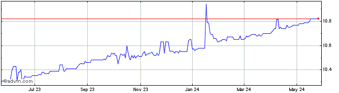 1 Year Compass Digital Acquisit... Share Price Chart