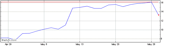1 Month CareDx Share Price Chart