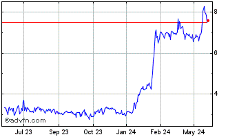 1 Year Codere Online Luxembourg Chart