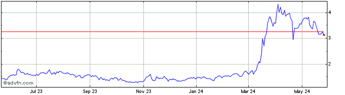 1 Year ChromaDex Share Price Chart