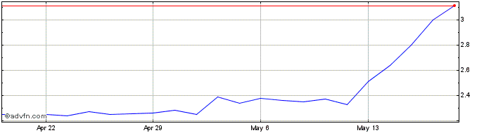 1 Month Cadiz Share Price Chart