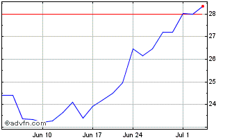 1 Month CECO Environmental Chart
