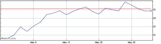 1 Month CECO Environmental Share Price Chart