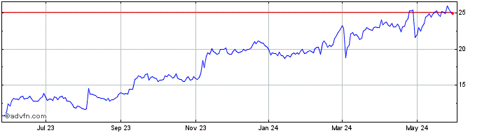 1 Year CECO Environmental Share Price Chart