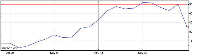 1 Month Celsius Share Price Chart