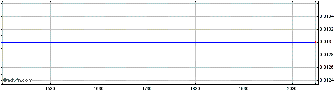 Intraday Cerecor Inc. - Class A Warrants (delisted) Share Price Chart for 27/4/2024
