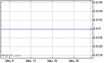 1 Month Cerecor Inc. - Class A Warrants (delisted) Chart