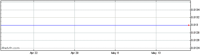 1 Month Cerecor Inc. - Class A Warrants (delisted) Share Price Chart