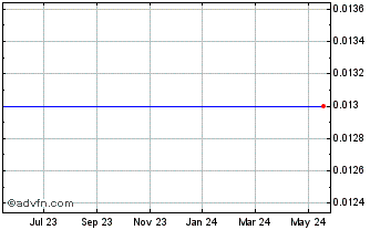 1 Year Cerecor Inc. - Class A Warrants (delisted) Chart
