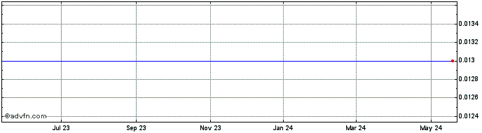 1 Year Cerecor Inc. - Class A Warrants (delisted) Share Price Chart