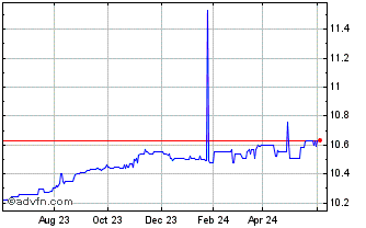 1 Year Cetus Capital Acquisition Chart