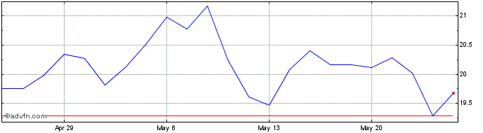 1 Month CEVA Share Price Chart