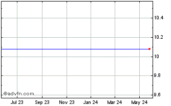 1 Year Community First Bancshares Chart