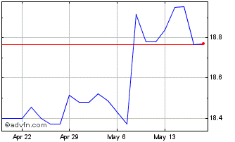 1 Month CF Bankshares Chart