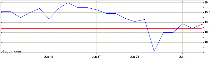 1 Month CF Bankshares Share Price Chart