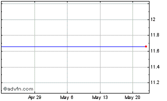 1 Month Capitol Federal Financial (MM) Chart