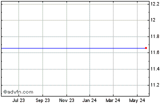 1 Year Capitol Federal Financial (MM) Chart