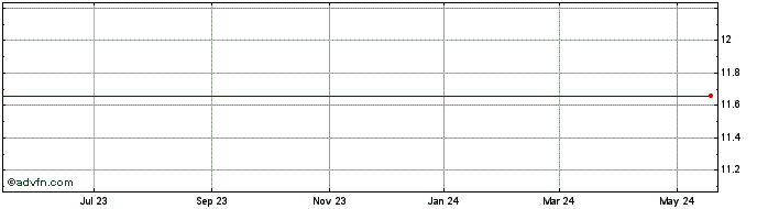 1 Year Capitol Federal Financial (MM) Share Price Chart