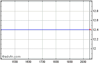 Intraday CE Franklin Ltd. (MM) Chart
