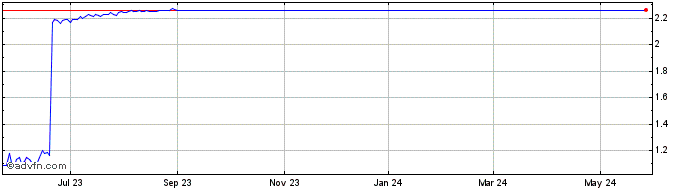 1 Year Conformis Share Price Chart