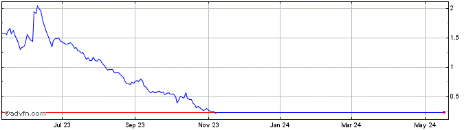 1 Year ContraFect Share Price Chart